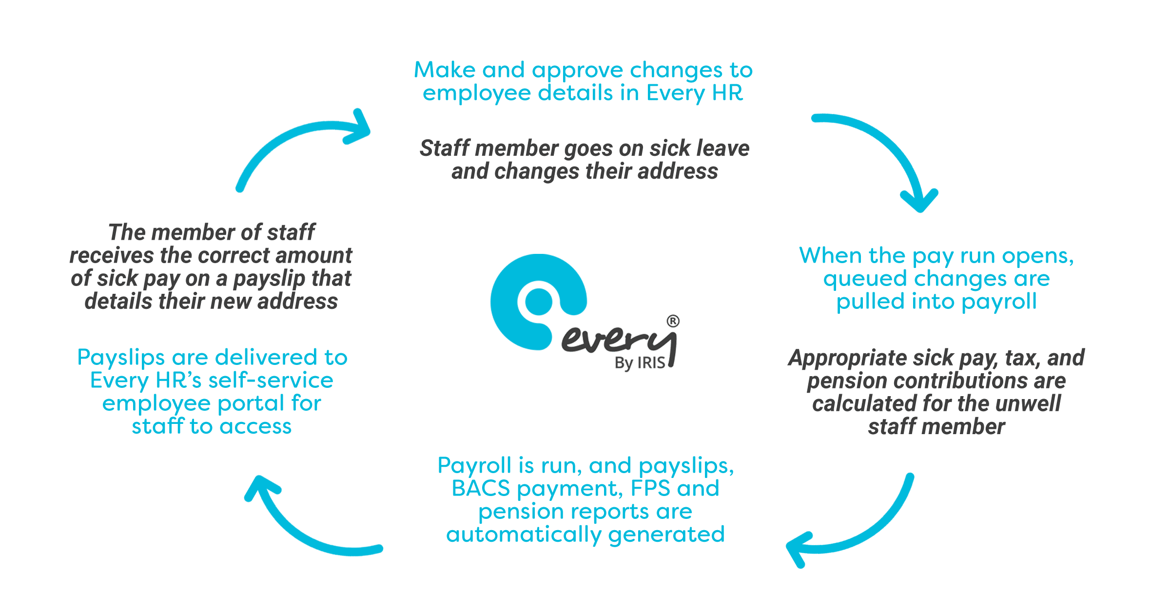 A diagram that shows how Every Payroll By IRIS works with Every HR